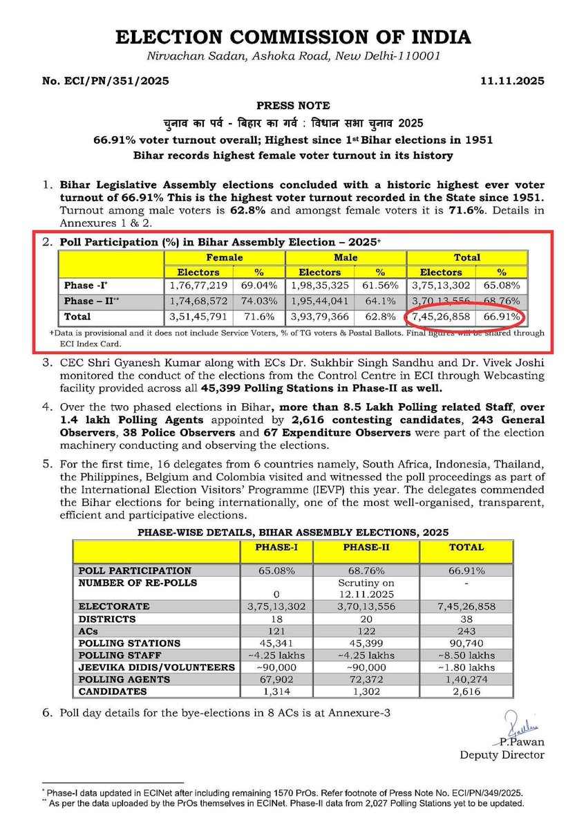sunilarmy65's tweet image. বিহারে দুই দফায় ভোট পড়েছে ৬৬.৯১% এবং মোট ভোট দিয়েছেন  ৭ কোটি ৪৫ লক্ষ। অথচ  SIR হওয়ার পর নির্বাচন কমিশন ঘোষণা দিয়েছে বিহারে মোট ভোটার সংখ্যা ৭ কোটি  ৪২ লক্ষ। কি মনে হয় ?