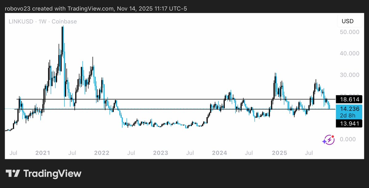 robw00ds's tweet image. $LINK the lower it goes the more X’s to be made on its run up to $100.