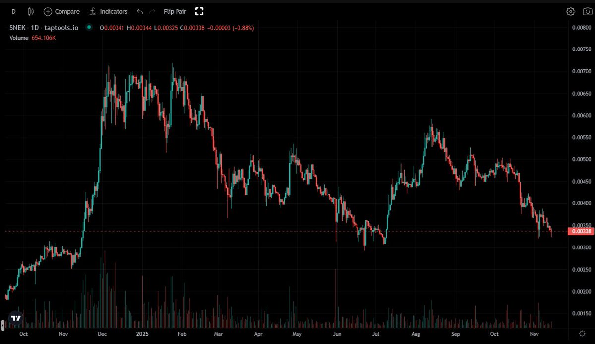 Asking for a friend🙄

Is it a good time to buy the $SNEK dip?🤔