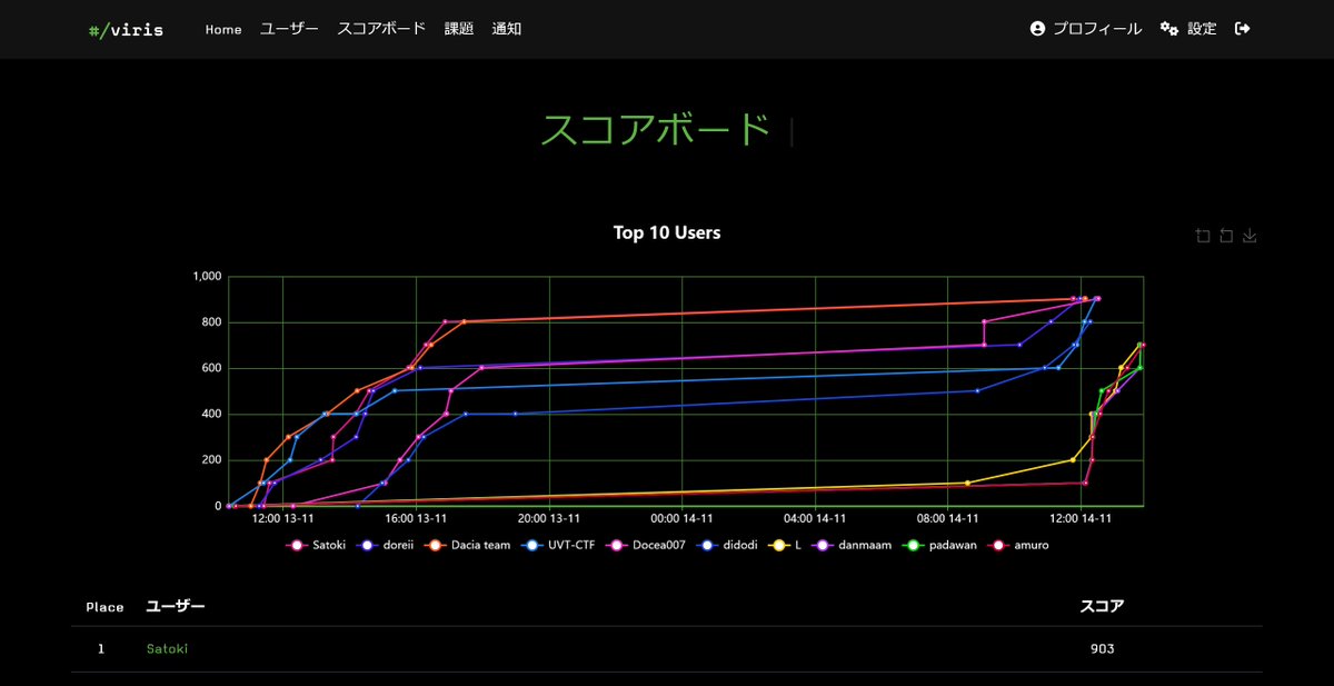 satoki00's tweet photo. Vulnerable House CTFで1位になったのでいろいろ貰った🚩
#DefCamp https://t.co/3qZFqAckJP
