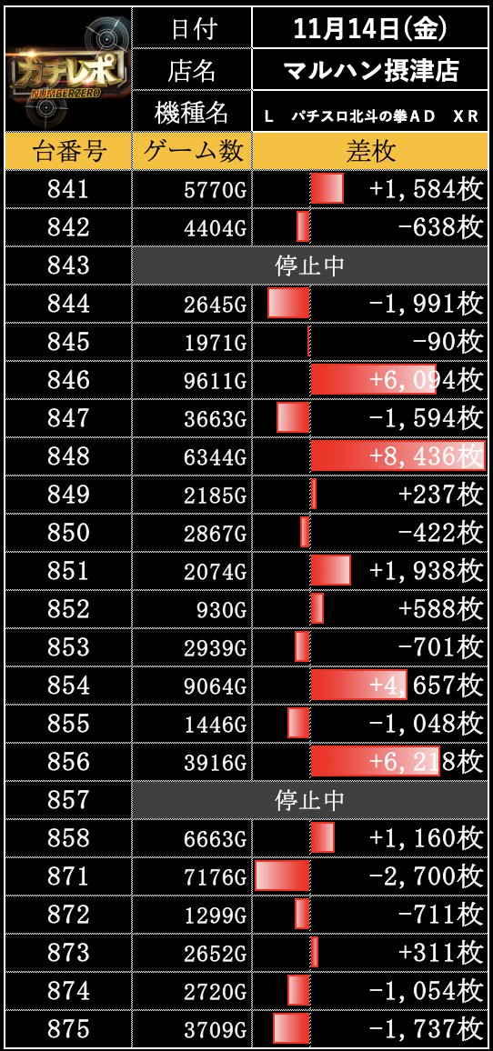 11/14(金)📝結果レポート✍️ ☑️マルハン摂津店 ガチレポ