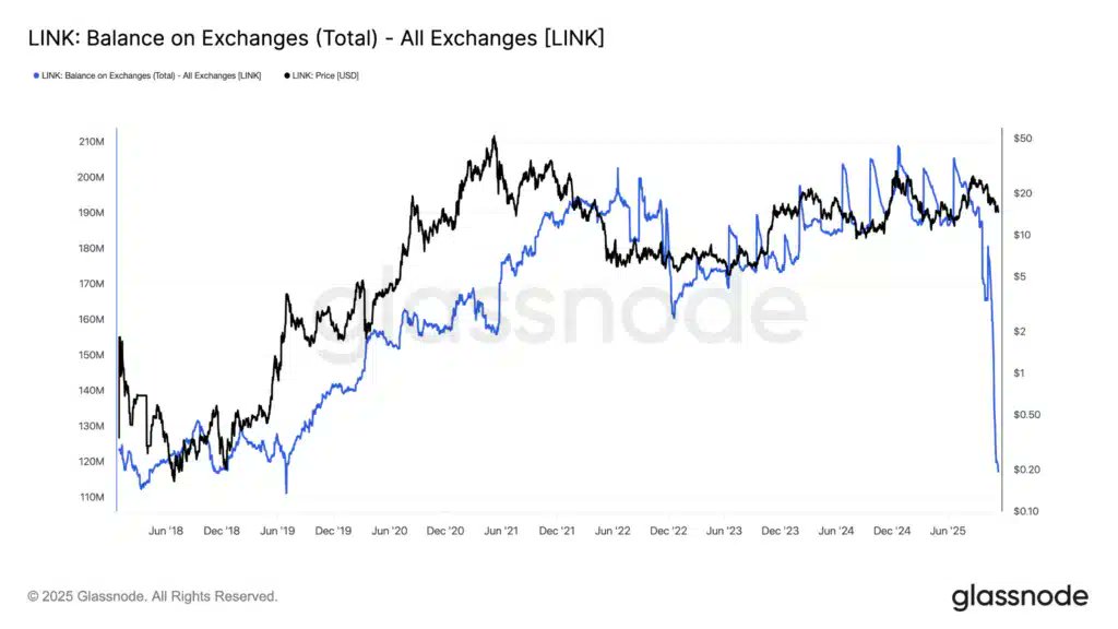 $LINK while everyone is running away, there are those who accumulate heavily, in silence. Probably nothing.