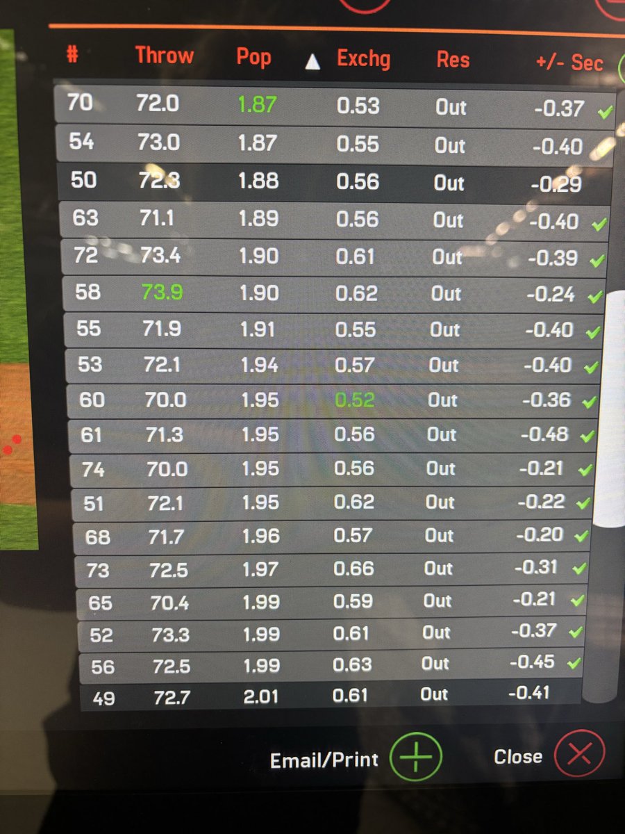 Trickey_59's tweet image. Had a really good day throwing, velos were a little down but the exchange is feeling great, still sat in the high 1.8’s and the low/mid 1.9’s. Also went over and took a few swings topping at 97 and putting lots of balls over 300ft
@CoachGebe 
@FlatgroundBats 
@LMBaseballTeam