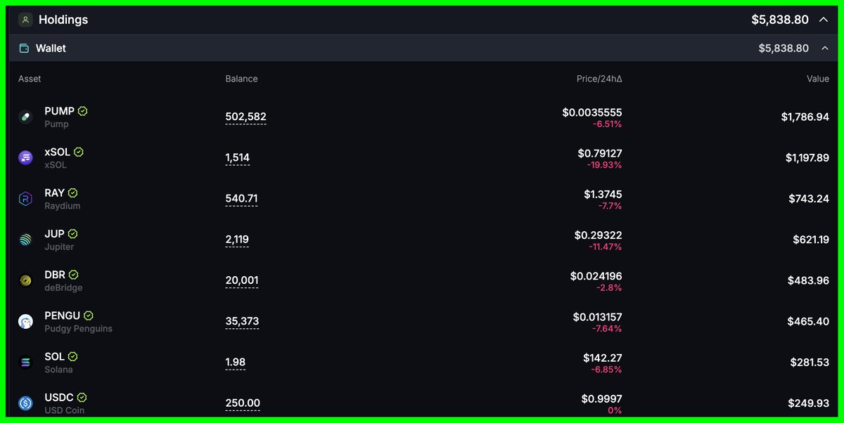 If you believe the bull market isn’t over yet (I definitely don’t think it is), these are the tokens worth picking up:

$PUMP - #1 protocol on Solana + 100% buybacks
$xSOL - Hylo’s leveraged SOL exposure
$RAY - OG DEX with a strong buyback model
$JUP - The Solana SuperApp
$DBR -