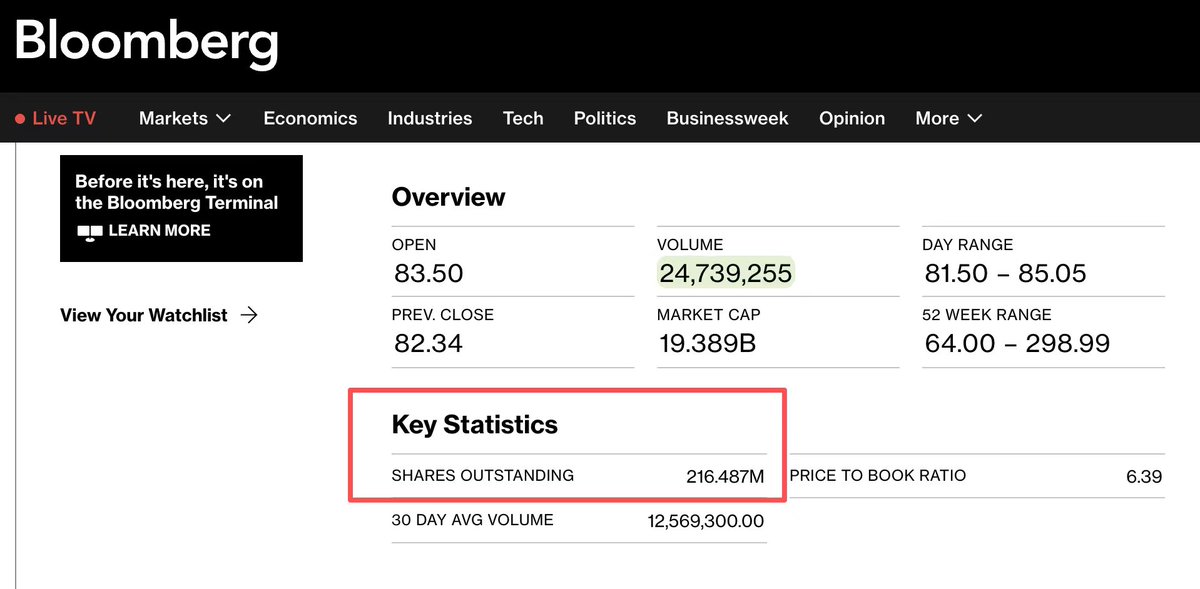 万万没想到，之前全部低估了， $CRCL 今日将有 4.8 倍流通盘解禁！

今晚 ，Circle 几乎直接 100% 流通，而今天之前只有不到20%流通盘！

这不是小打小闹，数据非常夸张。

- 解禁数量：约 1.88 亿股
- 占总股本：约 82.8%

1，规模到底多夸张？