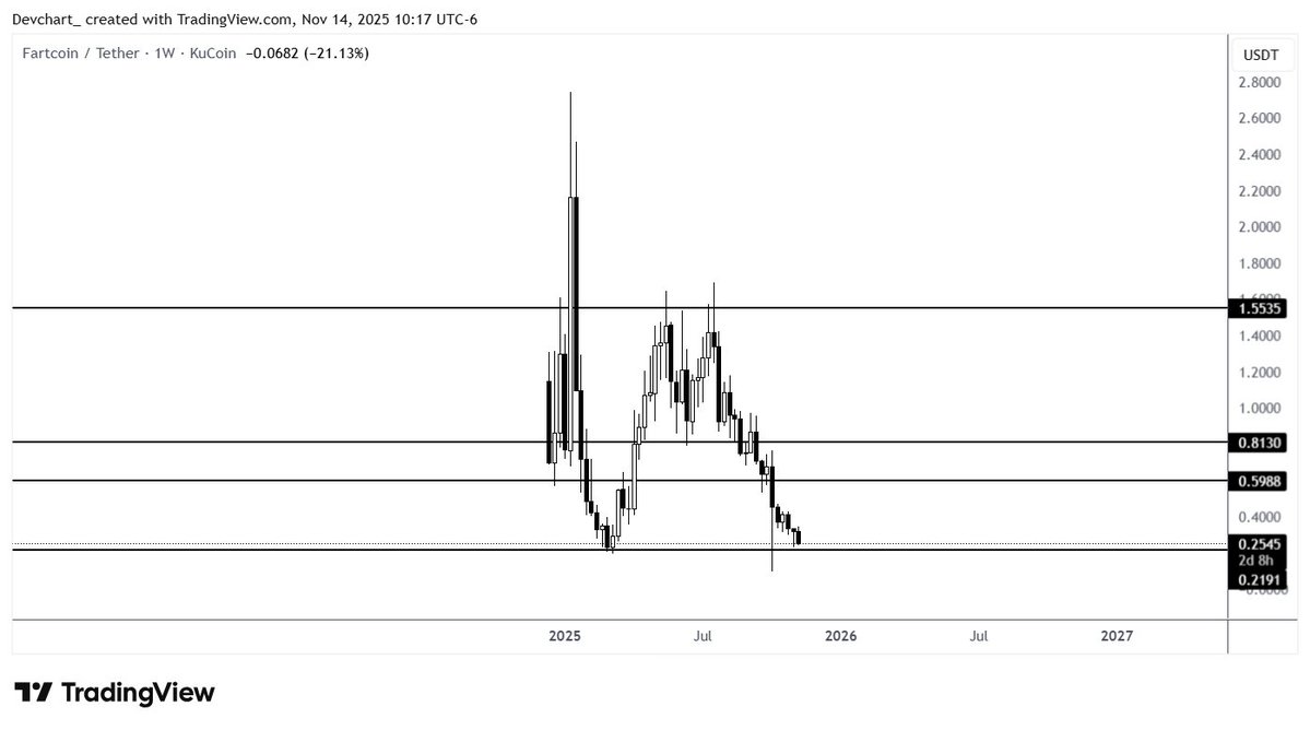 devchart's tweet image. Noticed that $FARTCOIN is approaching a level I put a while back.

Anyone still interested in bidding this or is it dead?