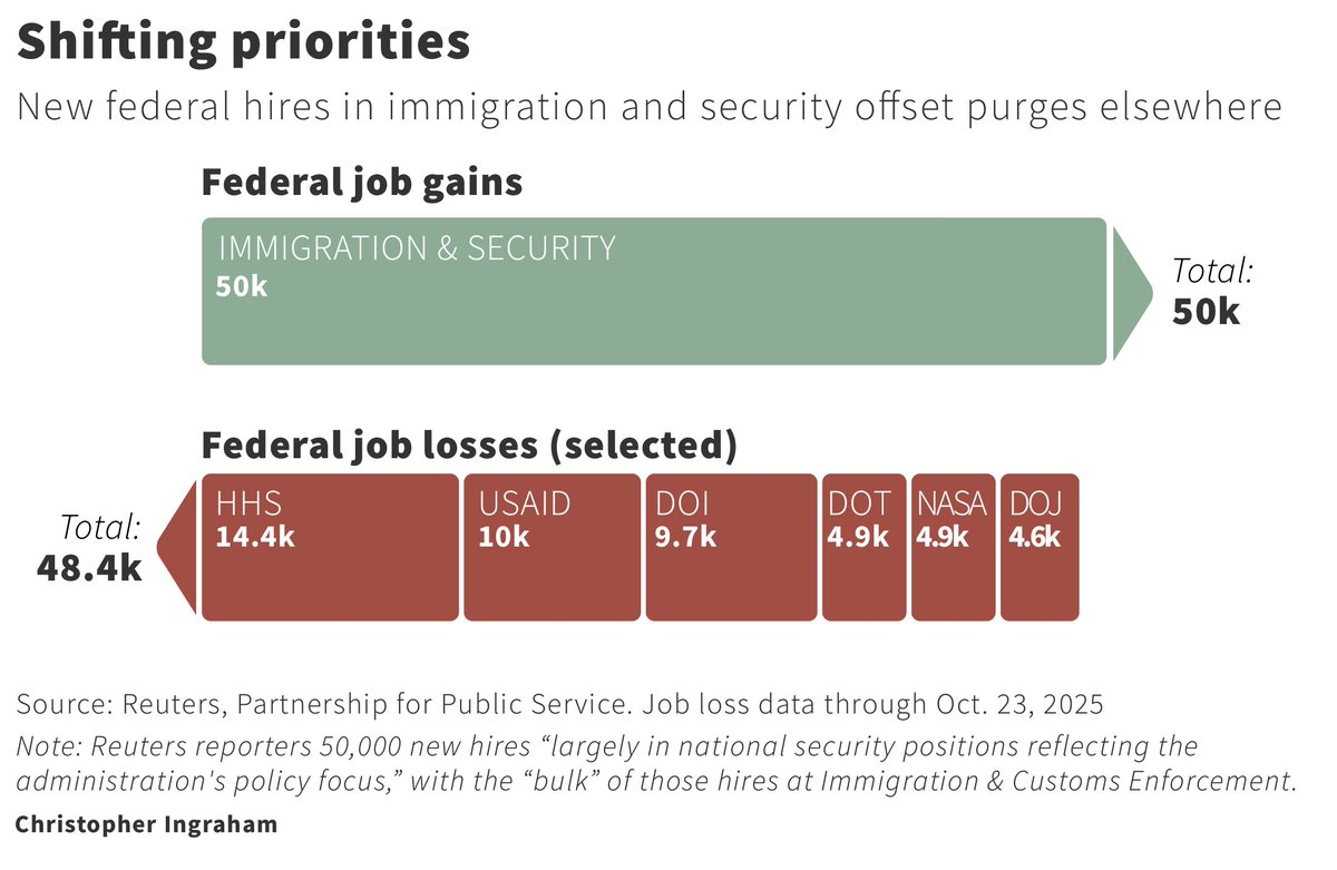 _cingraham's tweet image. Reuters reports the Trump administration has made 50,000 new hires &quot;largely in national security positions,&quot; with the &quot;bulk&quot; of those in ICE. That&apos;s equivalent to the job losses at HHS, USAID, DOI, DOT, NASA and DOJ *combined*