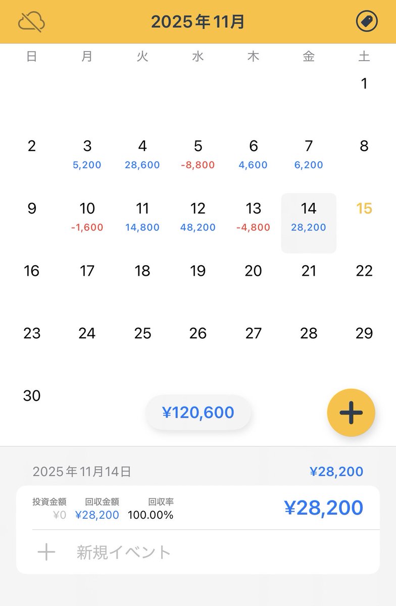 11/14 ドル円　20枚
+28200円　NY前から
下落の動きは昨日の反省活かして値動きしっかり見て入り、損切りもしながら積めた。
いかないときの損切りの精度を改善しながら、そろそろ枚数上げたい…上げたら損切りできなくなるということがないように…
今週もお疲れさまでした。