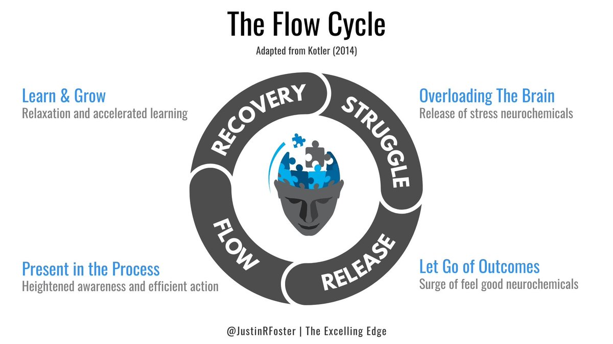 JustinRFoster's tweet image. Did you know FLOW follows a predictable 4-part pattern?  🤯

🔗 Link: theexcellingedge.com/4-phases-of-fl…

#flow #mentalperformance #neuroscience