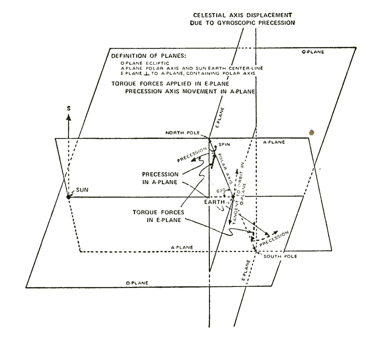 nobulart's tweet image. &quot;Sudden and major displacements in the geographical position of the Earth&apos;s polar axis would most likely require such unthinkable circumstances. Those geographical shifts which have occurred during historical time involved at most a few degrees of arc distance on the surface of…