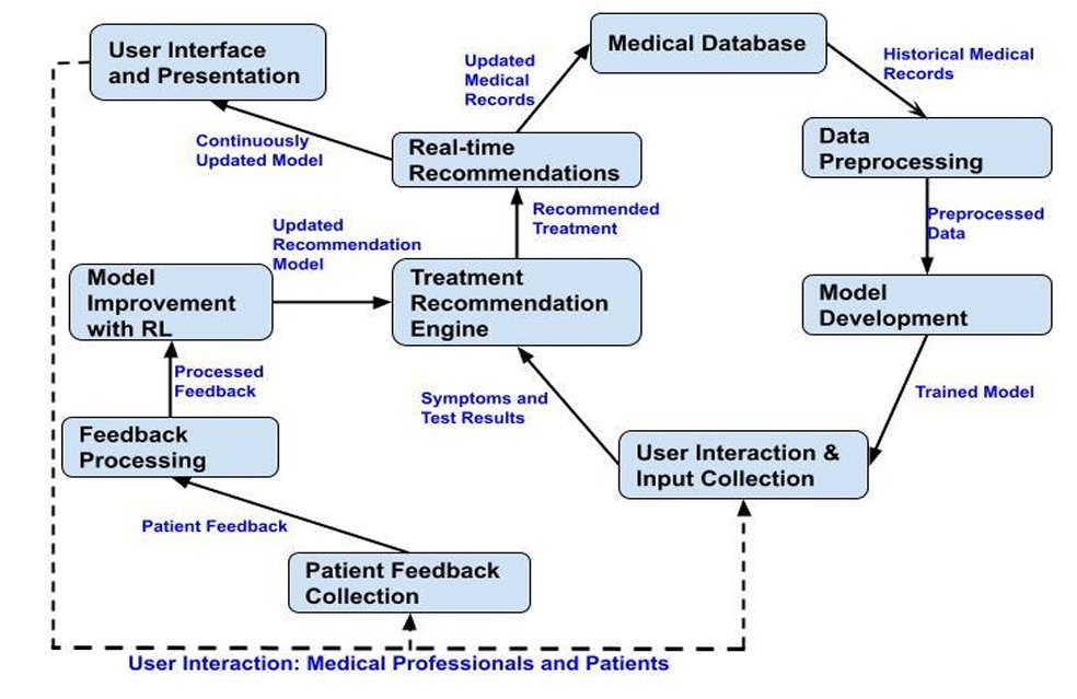 UwiJosue's tweet image. Intelligent Cognitive Clinician

🚀 What if a clinician could listen, learn, adapt, and recommend drugs, therapies, or surgeries with real-time intelligence? doi.org/10.1109/ICCD59…

Our new Intelligent Cognitive Clinician (IC2) integrates NLP, medical test analysis, and…