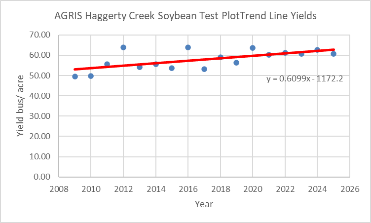 #agrisagronomy AGRIS,  Haggerty Creek trendline yield on soybean plots. 0.6 bus/acre /year  . In last 10 years have your soybean yields increased by 6 bus/ acre?