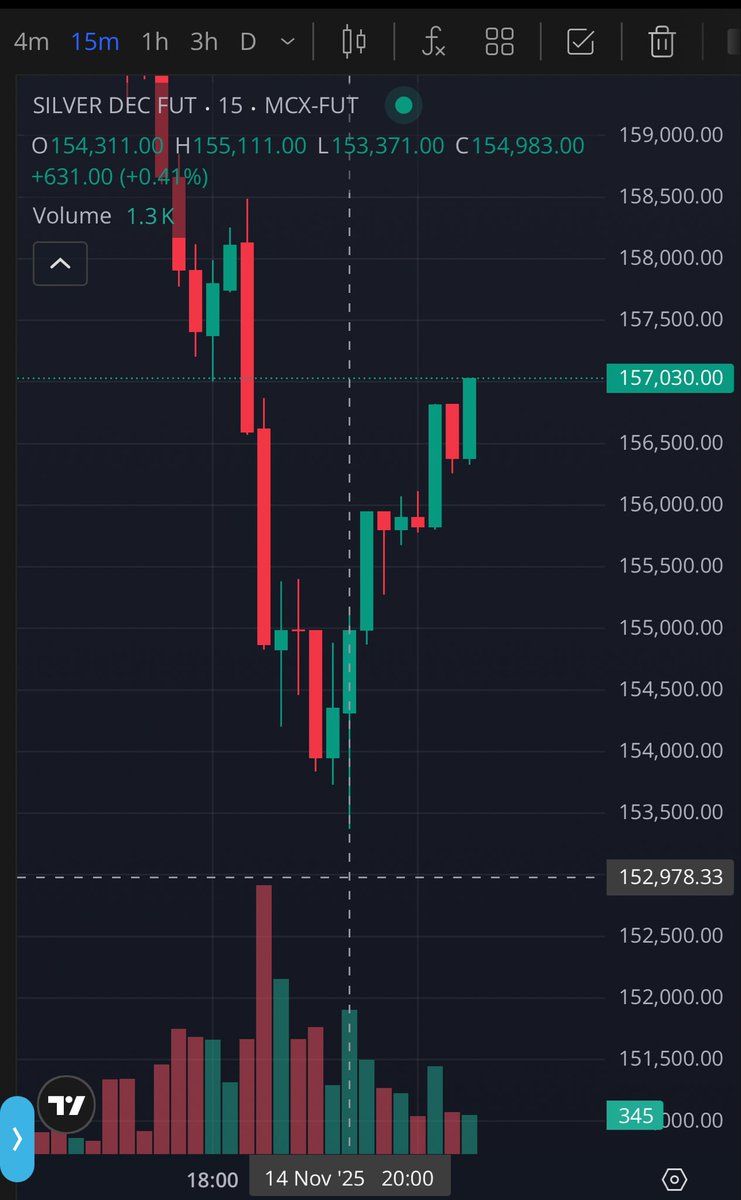 GannDecoder's tweet image. **“Time doesn’t shout.
It whispers.

8:00–8:15 marked the vibration.
153000 held the floor.
Silver gave nearly 4000 points in under 2 hours.

Price moves…
but Time decides when.”**

#Silver #MCX #GANN #TimeSpeaksFirst #StockMarket