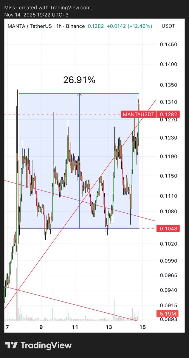 #Manta #Mantausdt 27%✅✅✅
Güzel kâğıt seçmişim, dünyanın da treydini vermiş, gelsin mi devamı 😅