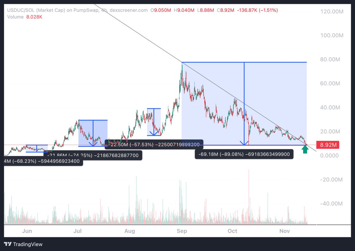 slingoorio's tweet image. $TROLL vs $USDUC both down nearly 90% from ATH.

run it back.
