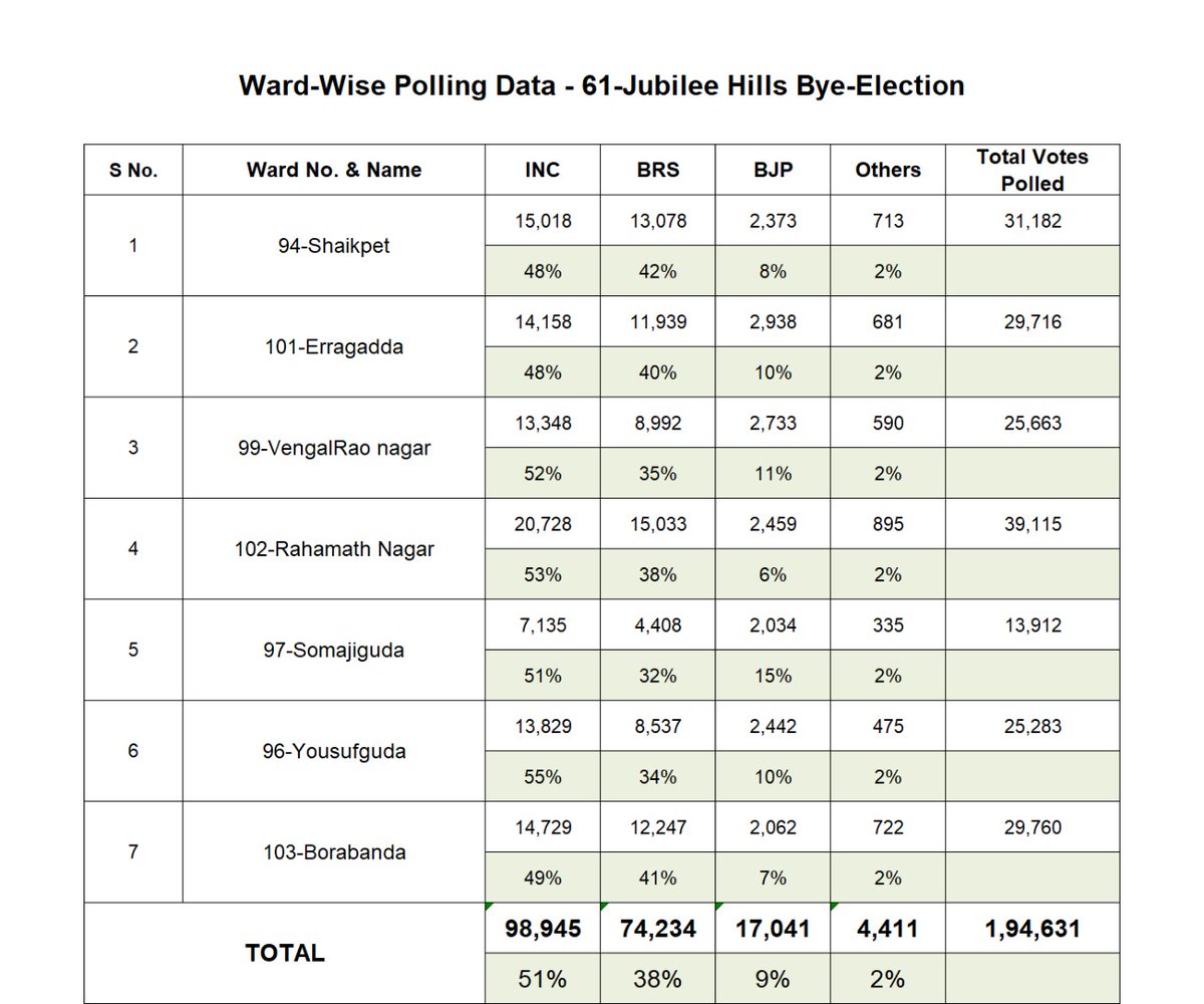 UttamINC's tweet image. Above is the voting percentages of Congress party in various divisions in Jubilee Hills by-election. I am happy to have been part of the Congress team which looked after all by-election issues in Yousufguda division wherein the Congress achieved the best results of 55% Congress…