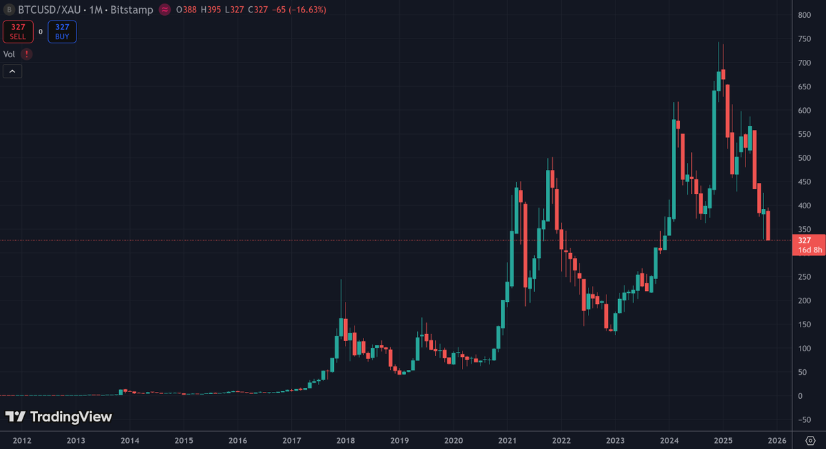 IIICapital's tweet image. The 2025 bitcoin bear market may be almost over.