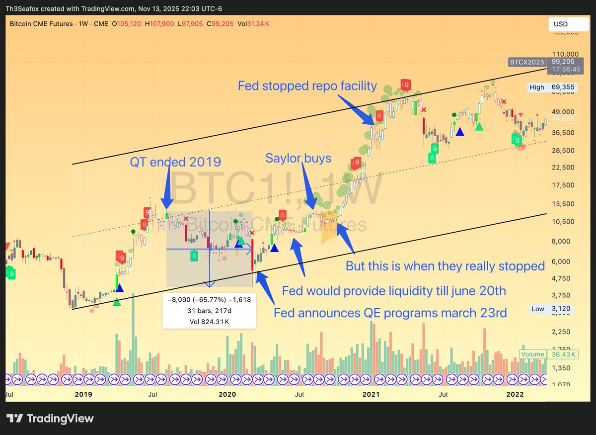 Th3Seafox's tweet image. QT ending does not mean rampant QE is starting.

It took us over 200+ days for that to begin last time.

What everyone needs to be looking for is when and HOW FAST QE begins AFTER QT ends.

Here is how it played out last cycle:

1)July 31, 2019 Announcement of End FOMC statement:…