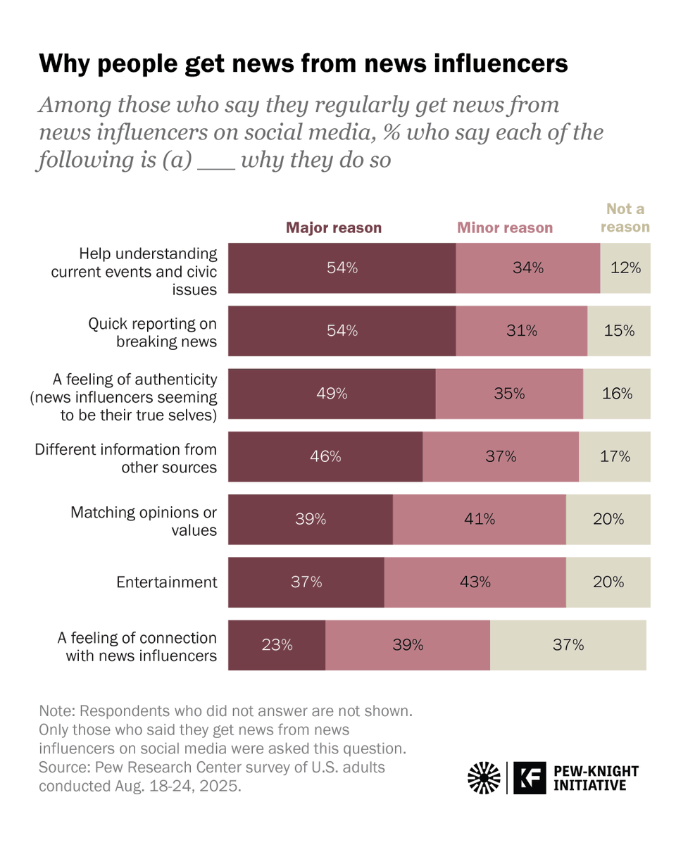 Pew Research Center tweet media