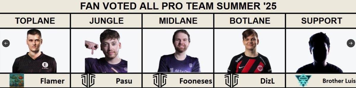 Brother__Luis's tweet image. SUPPORT LFT

Still being contracted to @all41_gaming and playing playoffs with them but am allowed to explore offers for 2026

Open to all offers and ready to win

Contact me via discord or DM
dc: brother_luis

Ref: @PandarEUW , @CoachFykling , @lyfaenia 

🔁&amp;amp;📷are appreciated!