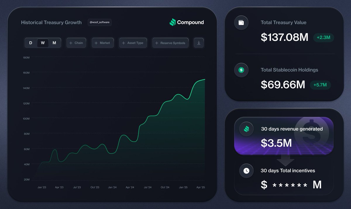 Transparency is critical for a DAO.

Track <a href="/compoundfinance/">Compound Labs</a> $136M+ treasury, revenue flows, and expenses in real-time.