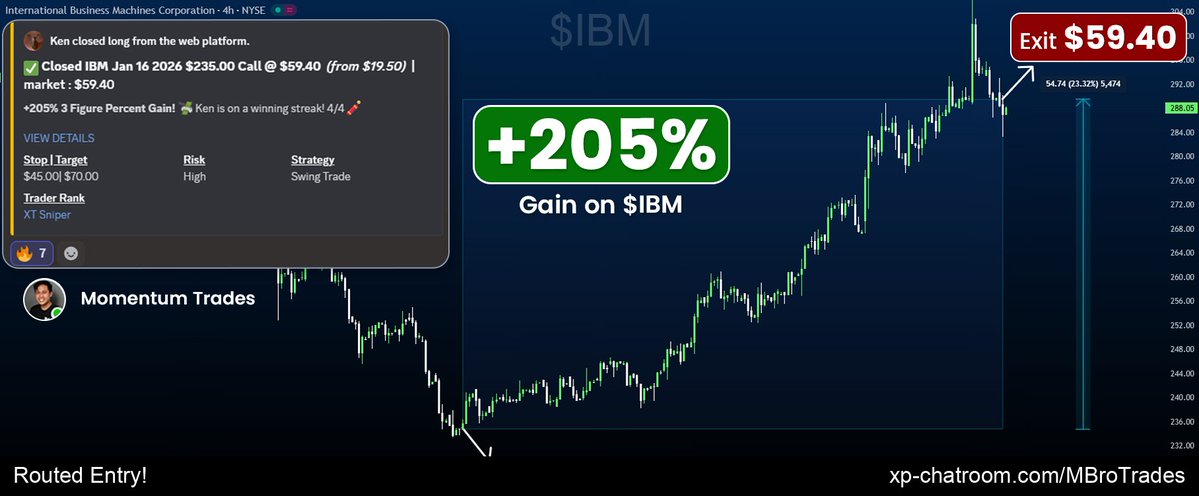 MBroTrades's tweet image. $IBM booms! 205% Scoped Perfectly! Success compounds with patience! 

Discord: xp-chatroom.com/MBroTrades - 14-day professional access trial! Change the game!

Trading watchlist: $CLSK $NVDA $NVDA $PFE $LNW $PLTR $SOFI $OPEN