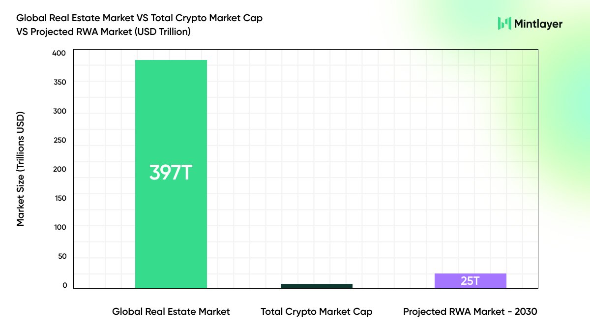 Global real estate alone is valued at over $397 trillion, while the entire crypto market sits at a fraction of that. When you compare the two, it becomes clear that crypto represents barely one percent of a single major asset class.

Across real estate, bonds, commodities, and