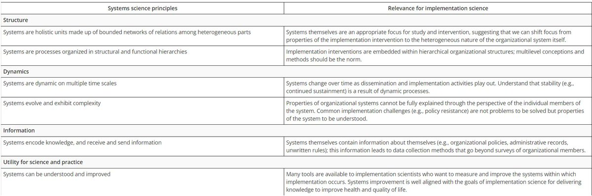 TCI_ca's tweet image. The context of a change initiative matters. 🌍 This article explores how integrating #SystemsThinking into the field of #ImplementationScience can help us better address complex #PulicHealth challenges.

📖 Read more: doi.org/10.1146/annure…