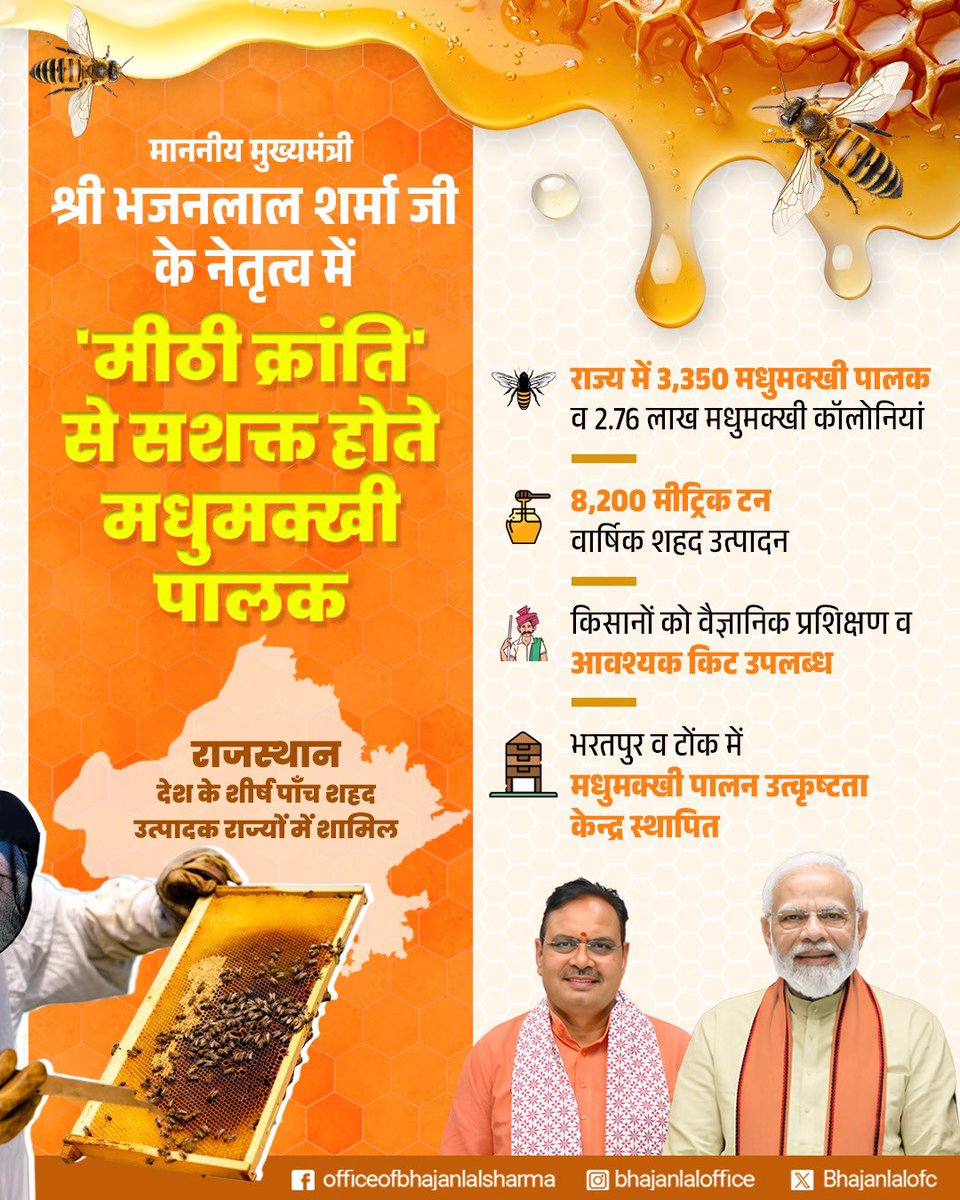 माननीय मुख्यमंत्री श्री भजनलाल शर्मा जी के नेतृत्व में राजस्थान में ‘मीठी क्रांति’ ने मधुमक्खी पालकों को नई आर्थिक मजबूती दी, जिससे प्रदेश देश के शीर्ष शहद उत्पादक राज्यों में शामिल हुआ।

#आपणो_अग्रणी_राजस्थान

<a href="/BhajanlalBjp/">Bhajanlal Sharma</a>