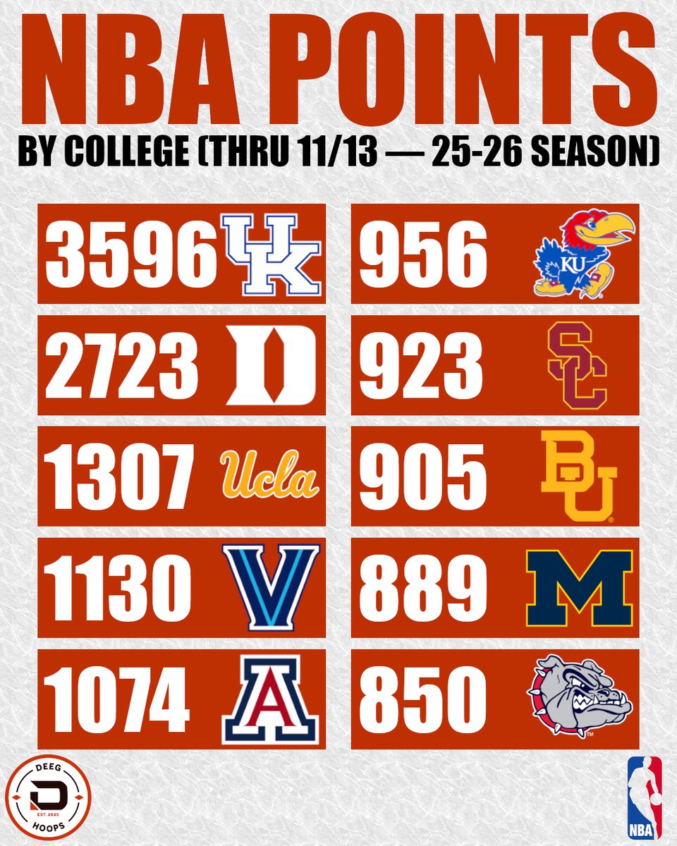 DeegHoops's tweet image. NBA Points by College — Through Nov 13, 2025-26 Season