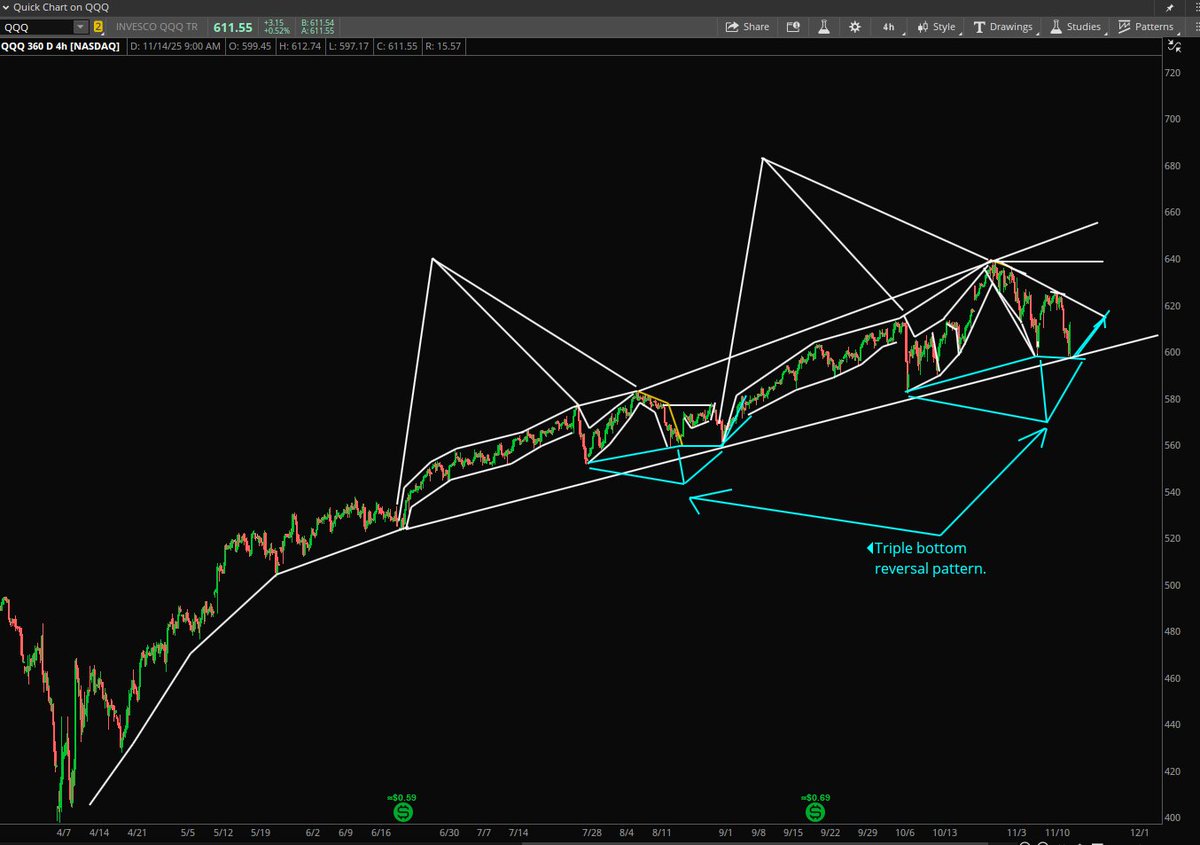 StockPatternPro's tweet image. $QQQ So far so good. Holding the same triple bottom reversal pattern and bouncing.