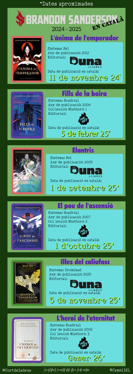 Camel3XL's tweet image. 👉 Amb la publicació d&apos;&quot;Illes del caliufosc&quot;, ja en són 5 els llibres de Brandon Sanderson que tenim disponibles en la nostra llengua!! 😍😍

Moltíssimes gràcies a @DunaLlibres @MaiMesLlibres i  @Raig_Verd per fer-ho possible!❤️