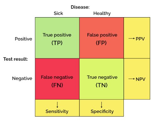 AbudBakri's tweet image. I’ve changed my mind on full body imaging MRI over the last few years

Before was against it, as false positive rate was high, leading to unnecessary biopsies and worry

However… as the pre test probability of cancer goes up (rising rates in young people), the false positive…