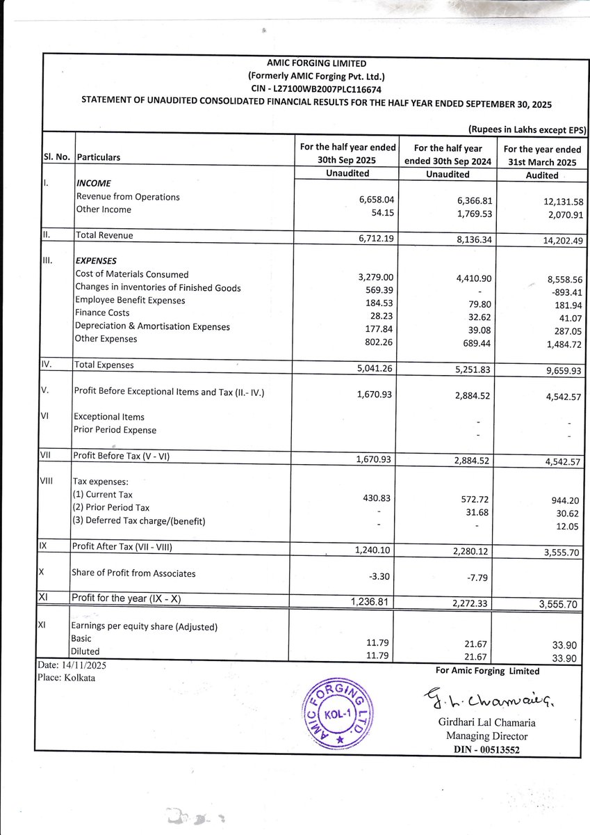 nileshkurhade's tweet image. 📌 Amic Forging Ltd informed the exchange about its approval for the financial results for the period ended September 30, 2025. #SME #AMIC 📄🧾