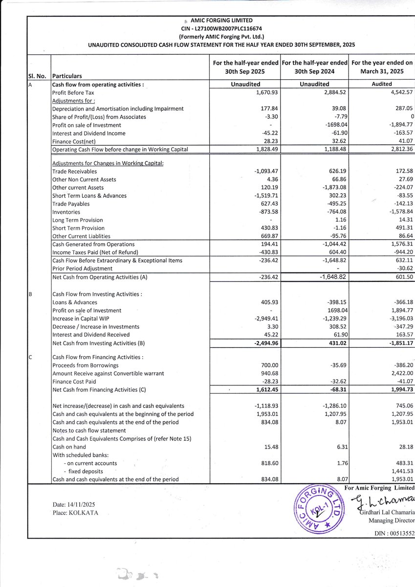 nileshkurhade's tweet image. 📌 Amic Forging Ltd informed the exchange about its approval for the financial results for the period ended September 30, 2025. #SME #AMIC 📄🧾
