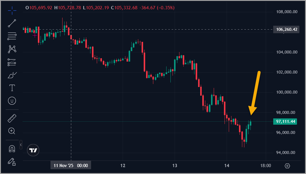Is it safe to assume that worst is over and up only from here?

#Bitcoin