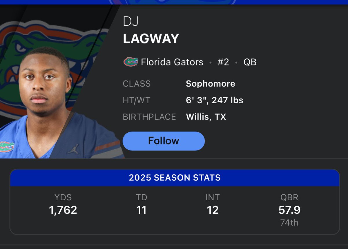 Getting away from the basketball talk for a second… 

Look at Cutter Boley compared to some of the other QB’s who were projected to be at the top of the SEC this season 👀

Highest QBR of this group too. Kentucky’s gotta hang on to him.