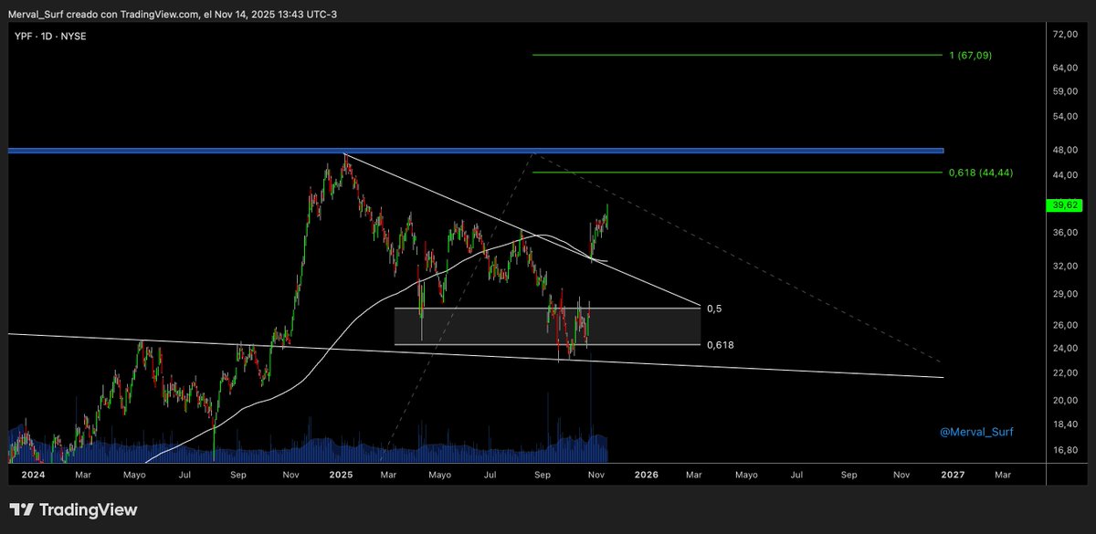 $YPF Excelente consolidación y salida en busca del primer target 🏄‍♂️