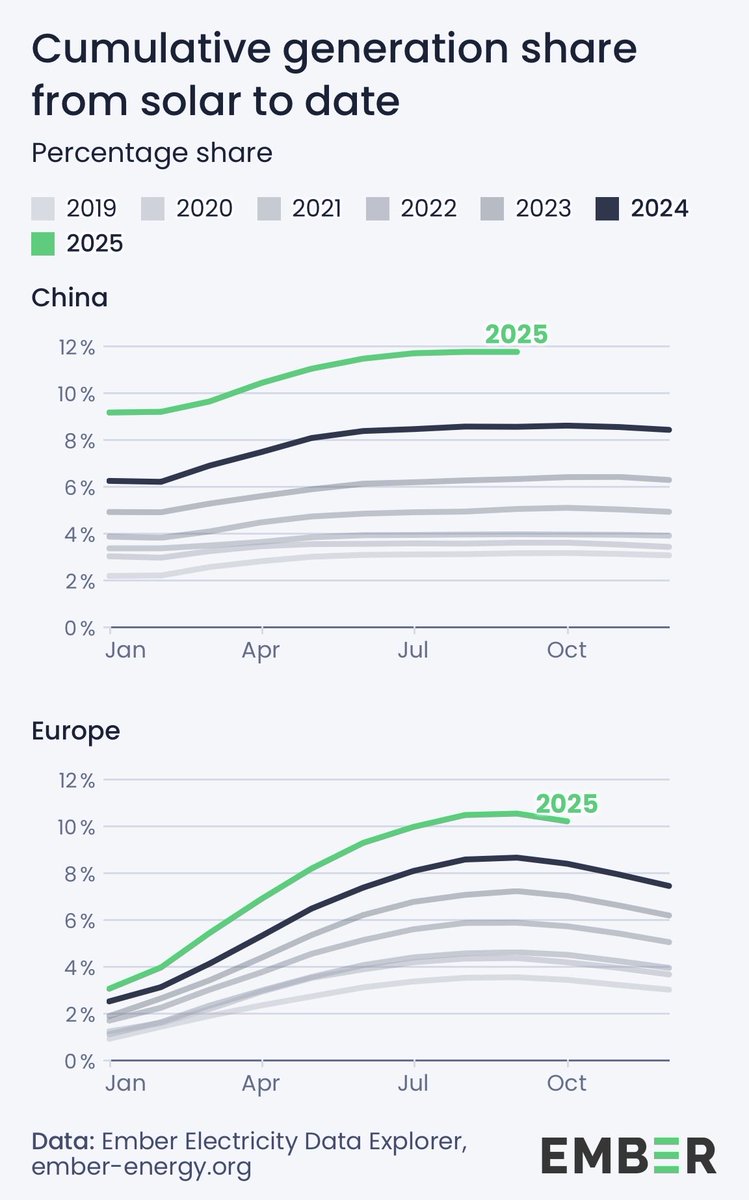 China gets a higher percentage of its electricity from solar than Europe by the way, and absolutely dwarfs it in absolute terms.