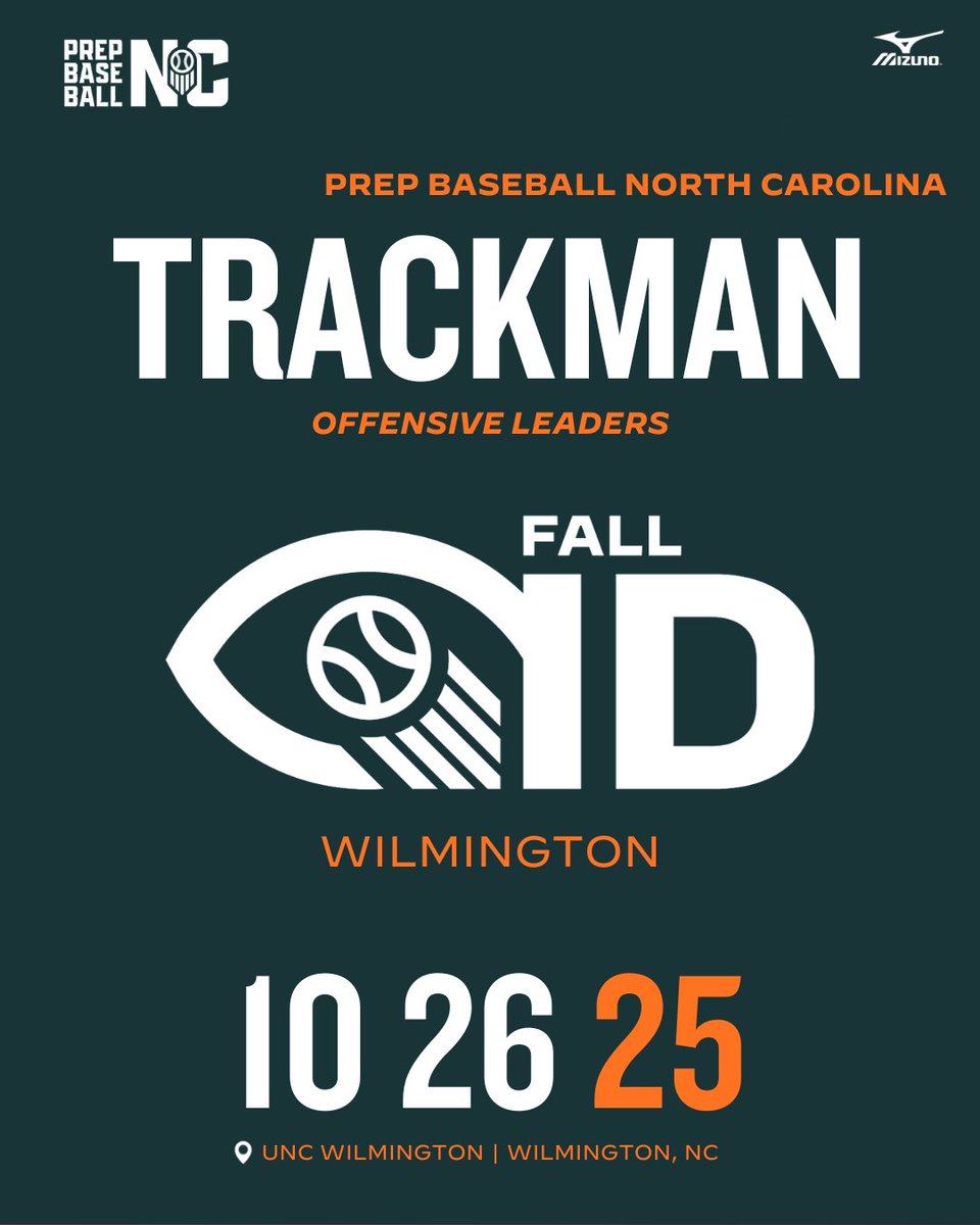 PrepBaseballNC's tweet photo. 🔥 Big swings and better numbers.
The Wilmington Fall ID TrackMan leaders showed off top-end bat speed, impact contact, and consistent barrels.
See who stood out ➡️ https://t.co/aKeUDqC3RU

#PrepBaseballNC | #PBNC | #TrackMan | #BaseballDevelopment https://t.co/klofgnVp5M