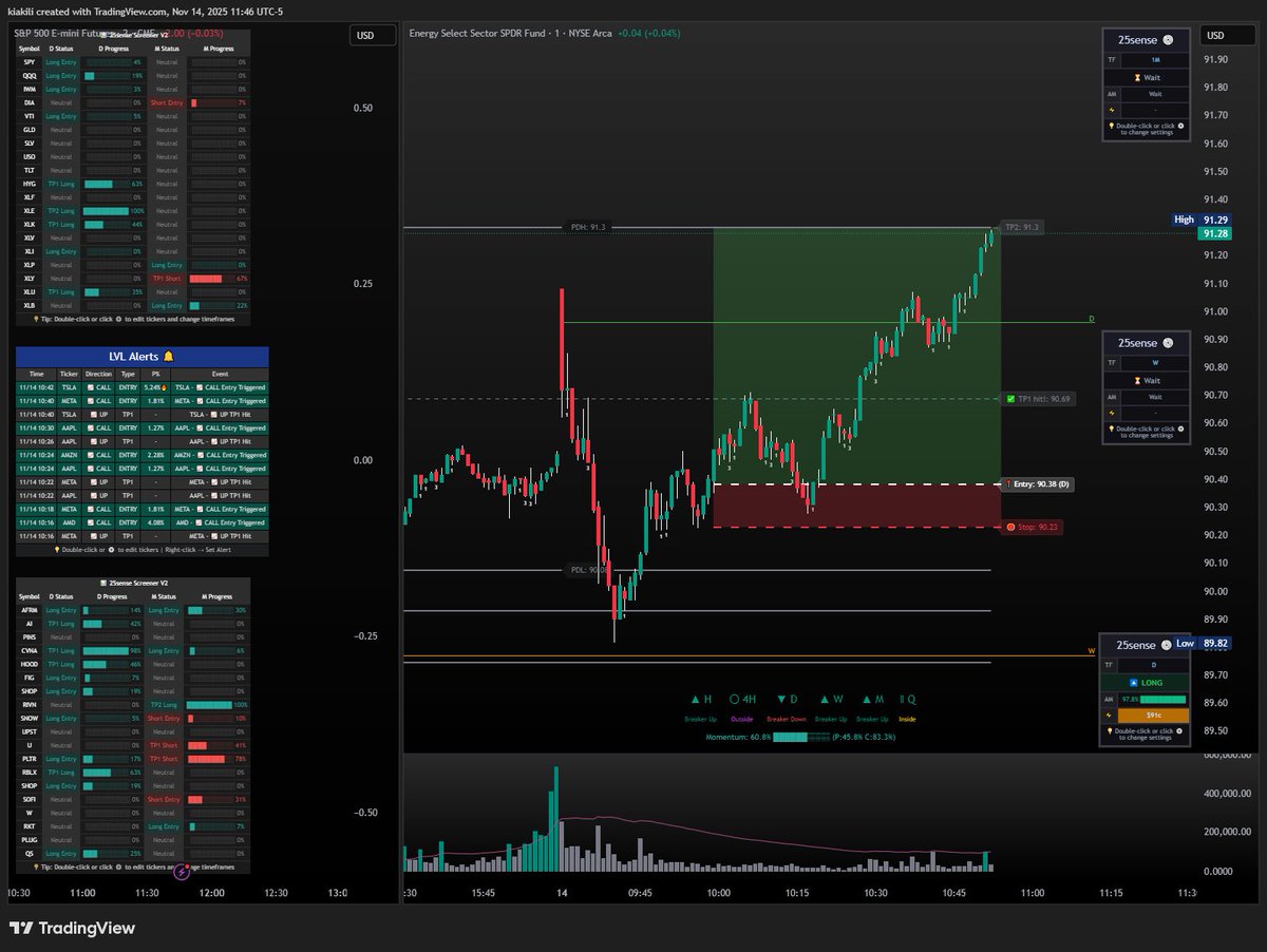 KiLevels's tweet image. My strategy is just one setup that has only 3 steps to it.

1. Wait for price to hit one side and reverse
2. Validate the trend back through the range
3. Target the other side of the range

Secures a banger for me every Friday in 30 minutes. I demonstrated live on stream today