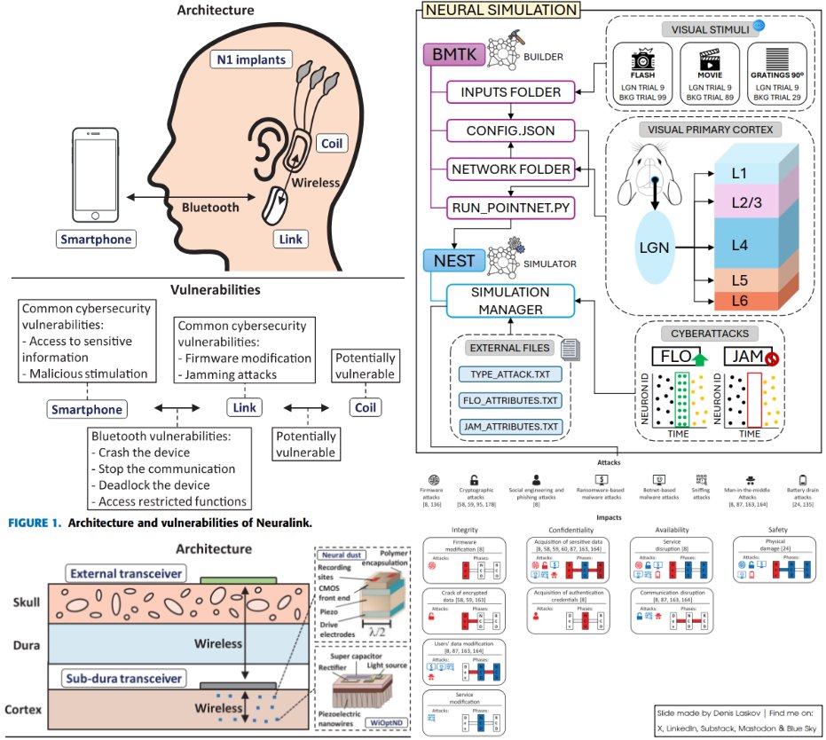 it4sec's tweet image. Cybersecurity attacks on brain implants: theoretical in 2020, practical PoC in 2025. 👨🏻‍💻🧠🎯😈👁️

More details on:
LinkedIn: linkedin.com/posts/dlaskov_…
Substack: it4sec.substack.com/p/cybersecurit…