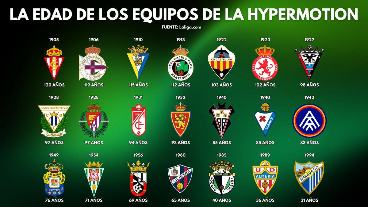 untiodelracing's tweet image. ¿Alguna vez te has preguntado como de viejos son los clubes de segunda división? aquí te lo enseño ⬇️