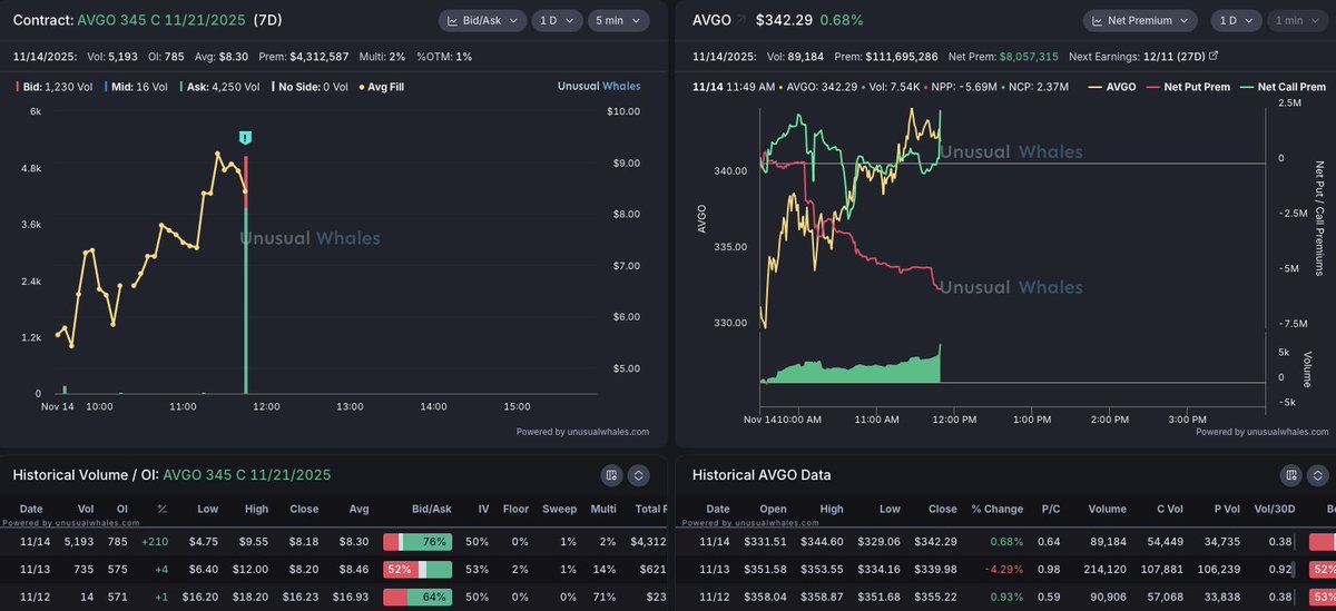 salmaogs's tweet photo. Someone's buying $4.5M worth of 7DTE $AVGO calls https://t.co/SpwU6oNJ5C