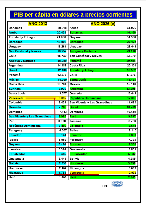 Según el FMI el informe de octubre 2025.

Venezuela el 2do país más pobre de la región (2026).

PIB per cápita en dólares a precios corrientes.

🇻🇪Venezuela 2.972
                ↡
🇭🇹Haití 2.443