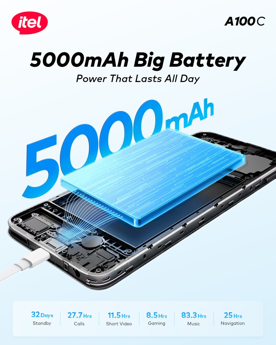 itelghana's tweet image. Never run out of power again! 🔋

The itel A100C comes with a massive 5000mAh battery that keeps you going all day — calls, gaming, music, videos, you name it!

Power that truly lasts. 🚀

#itela100c
#AIForEveryone