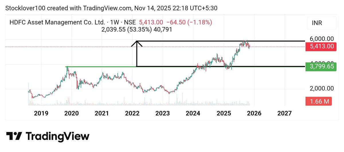 RahulRaut001's tweet image. 📈 Simple Chart Patterns → Powerful Results

HDFC AMC shows it again.
A clean breakout, a clear measured move, and the target zone reached with precision.

#HDFCAMC #HDFCBANK #HDFCLIFE #HDFCSKY #hdfcsecurities