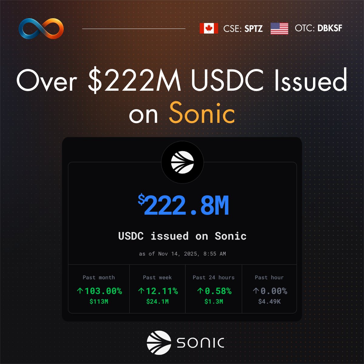 $USDC momentum on <a href="/SonicLabs/">Sonic</a> keeps accelerating.

$222.8M $USDC is now issued on Sonic - up +103% this month, +12% this week.

The liquidity flywheel is unmistakable: more capital, more users, more builders. $S continues to scale.

🇺🇸 $DBKSF 🇨🇦 $SPTZ