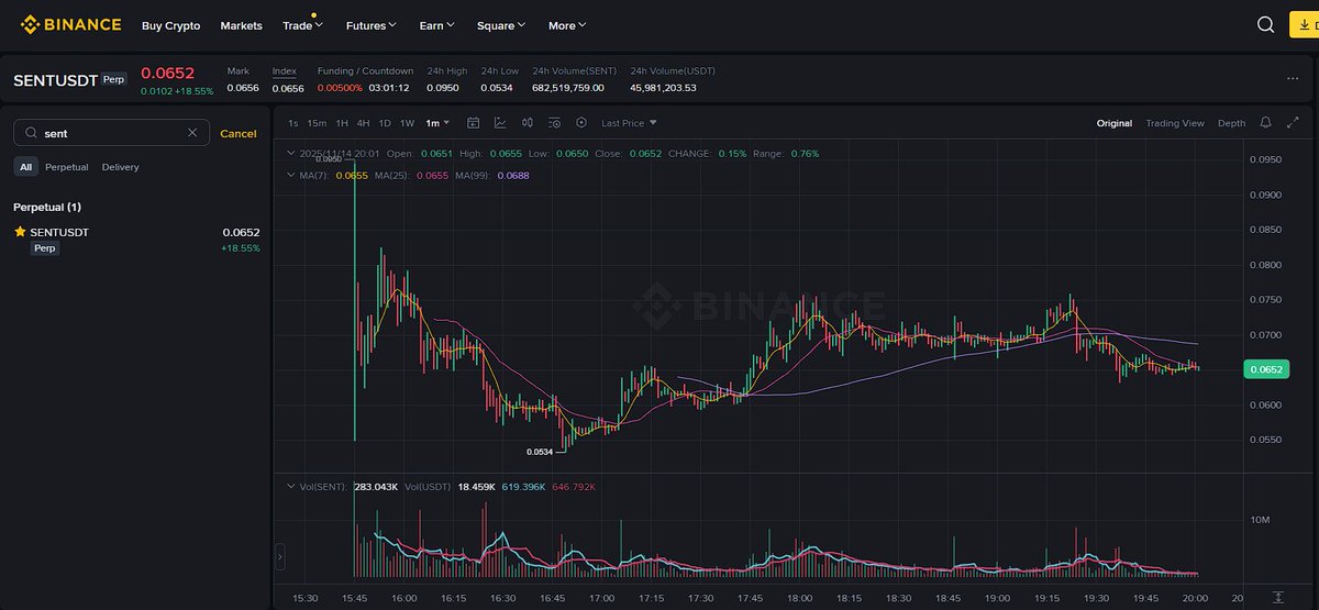 CriptoForceX's tweet image. GN @SentientAGI Maxis There Is Good News

$SENT coin has started trading on Binance Futures.

With this development, we can see that we are one step closer to the TGE.

Currently SENT is trading at approximately $0.065, and the total supply listed on Binance is 34.35B SENT.…