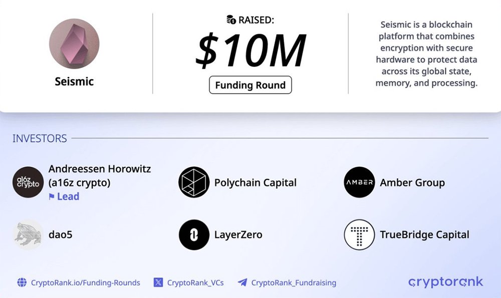 cryptobullart's tweet image. Seismic привлек инвестиции в размере $10 млн.

Блокчейн @SeismicSys, в тестнете которого мы принимаем участие, привлек очередные инвестиции в размере $10 млн. в раунде финансирования, возглавляемом компанией @a16z.

#Seismic #Testnet #Devnet #Blockchain 

Также, среди инвесторов,…